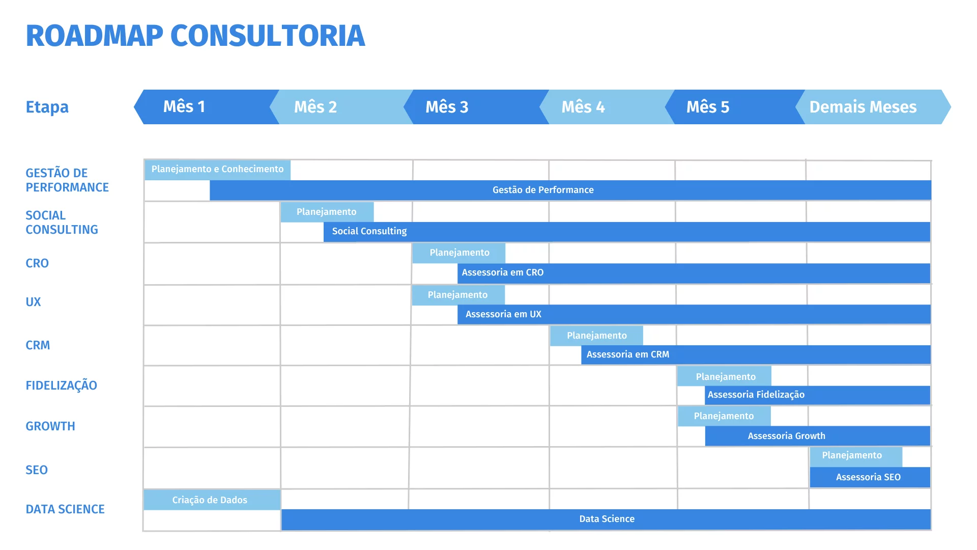 Roadmap da Consultoria - Timeline de implementação dos serviços