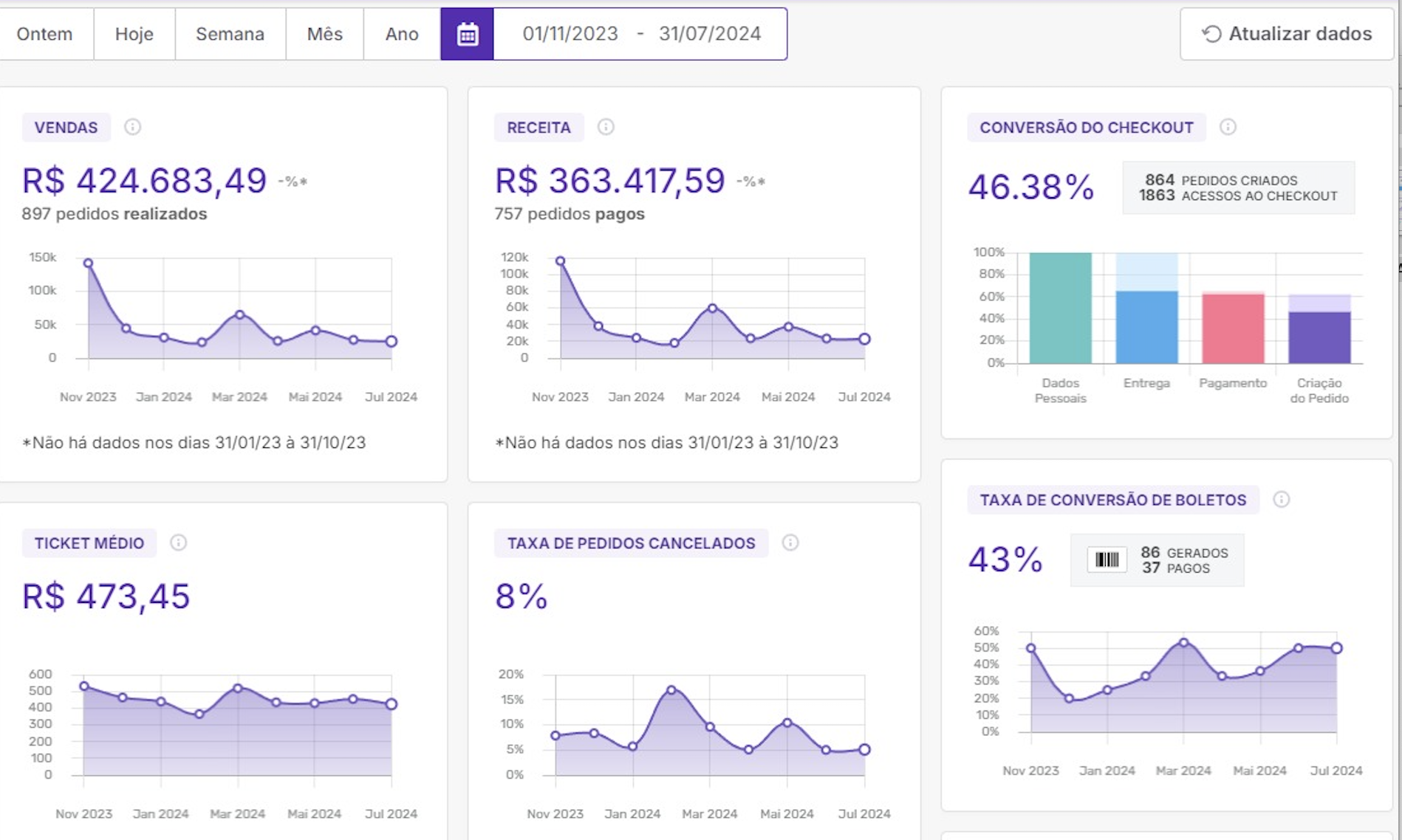 Dashboard Vida Mais Natura - 2024 - Resultados de vendas e ROAS
